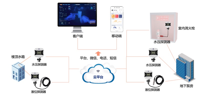 消火栓無(wú)水=生命無(wú)保障！科技如何推進(jìn)行業(yè)發(fā)展？