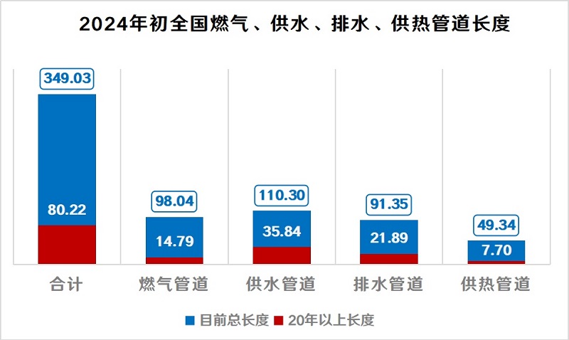 每年改造10萬公里地下管網(wǎng)，打通“血管”，預(yù)防“血栓”